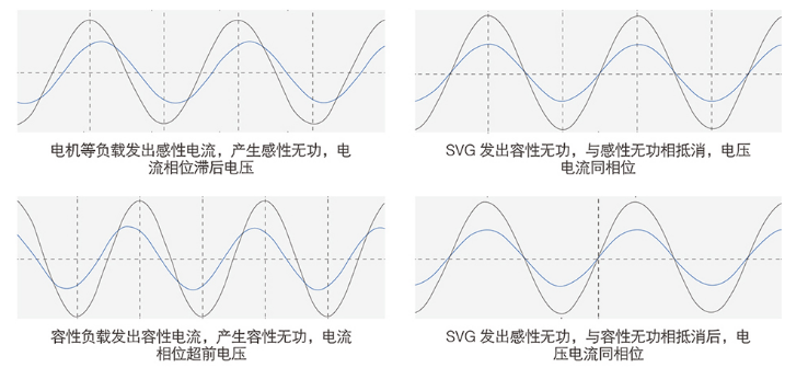 SVG動(dòng)態(tài)綜合補(bǔ)償裝置